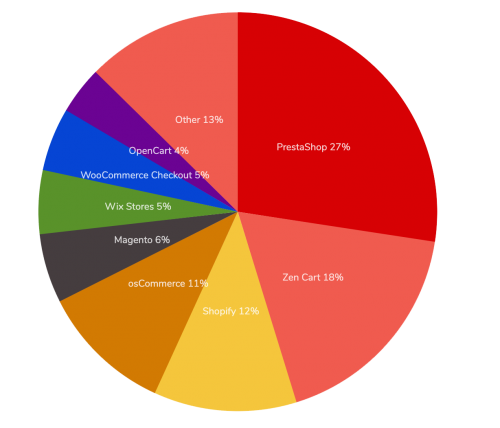 Top-CMS-e-commerce-France-2020