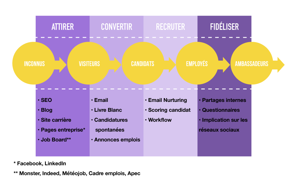 tunnel-contenu-candidat
