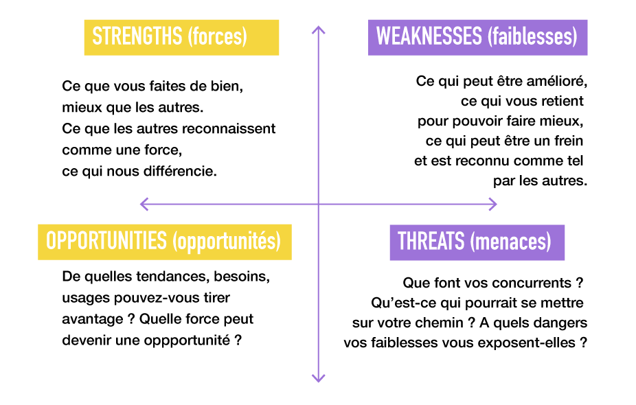 SWOT