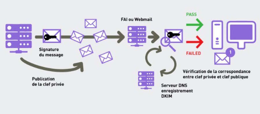 dkim