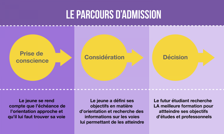 tunnel-conversion-etudiant