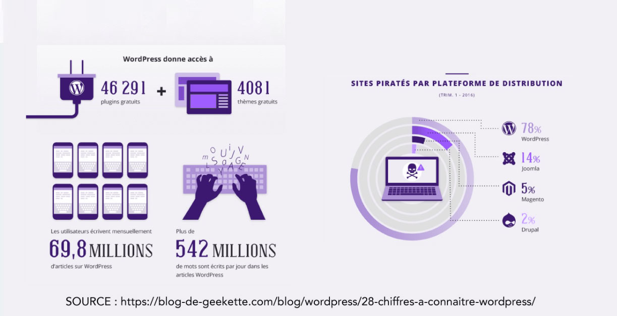 chiffres-wordpress-2