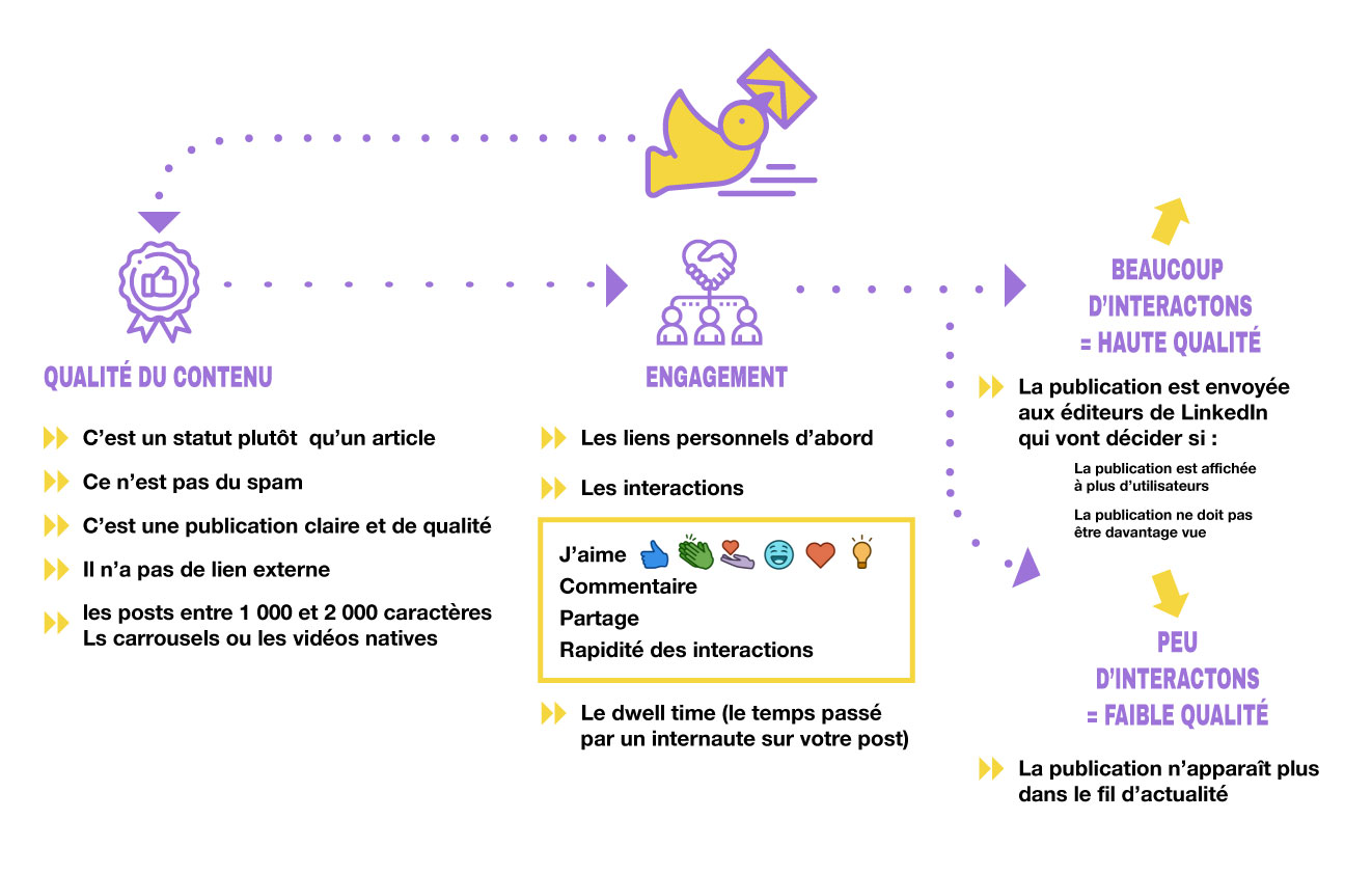 algorithme-linkedin-fonctionnement