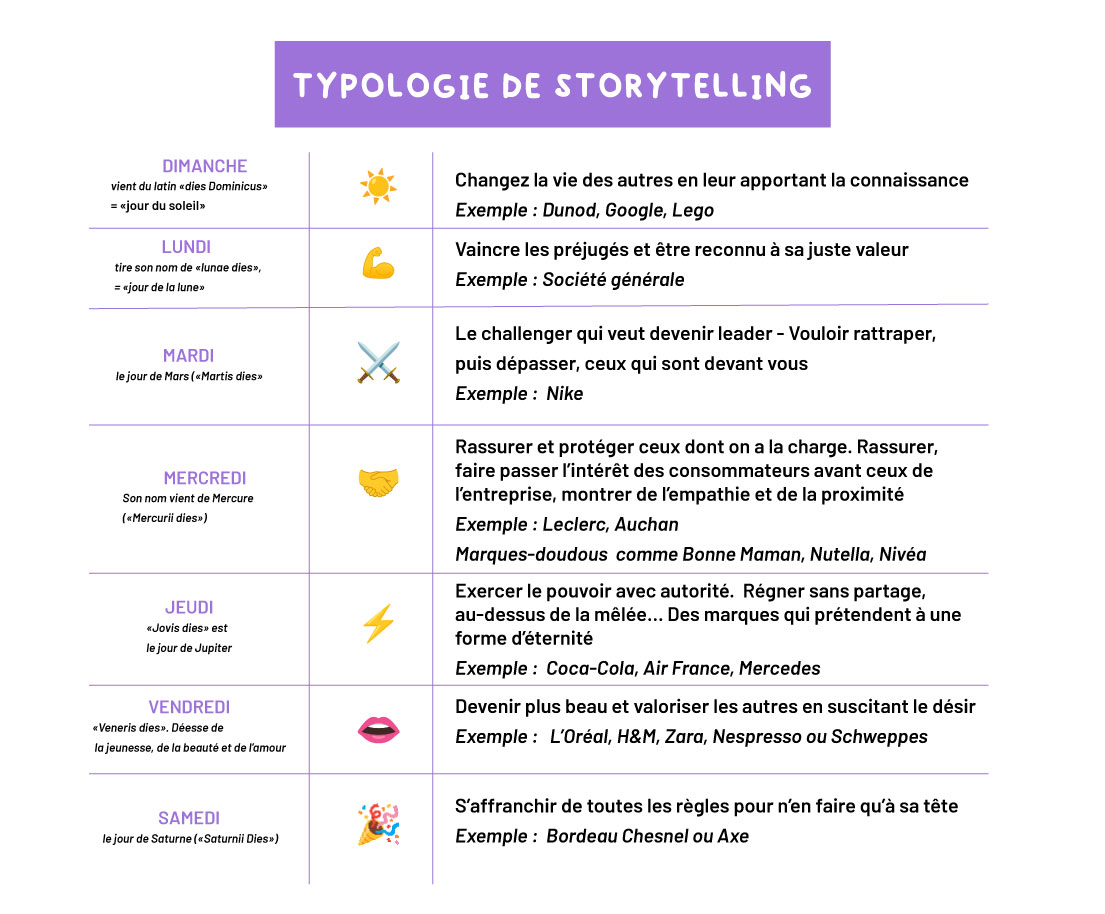 typologie-storytelling