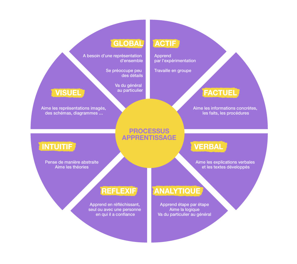 PROCESSUS-D'apprentissage