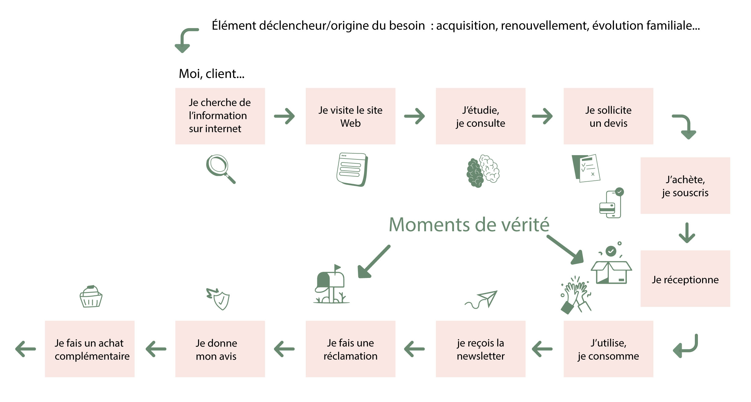 parcours-client