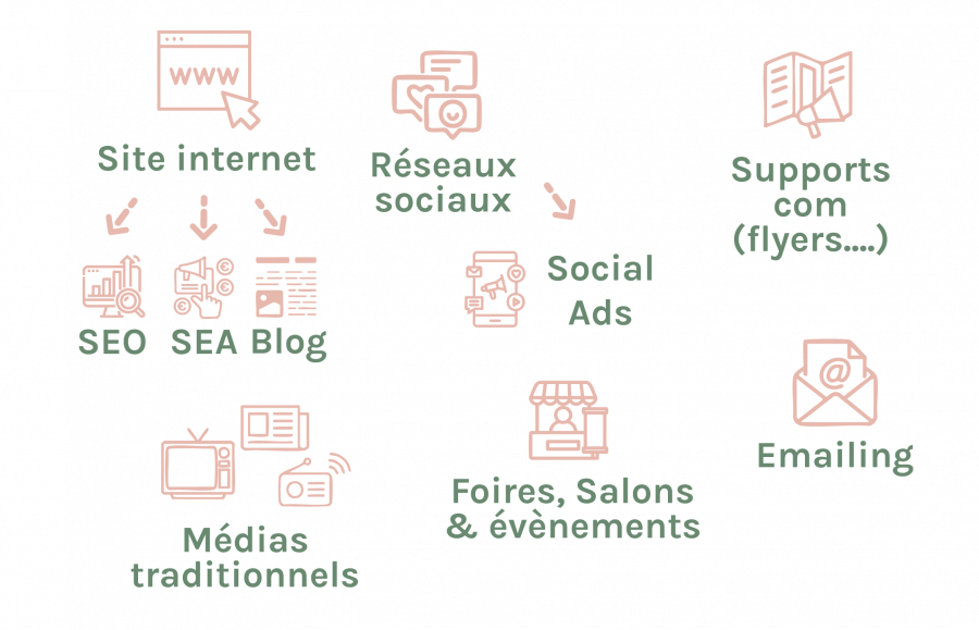 types-canaux-de-communication
