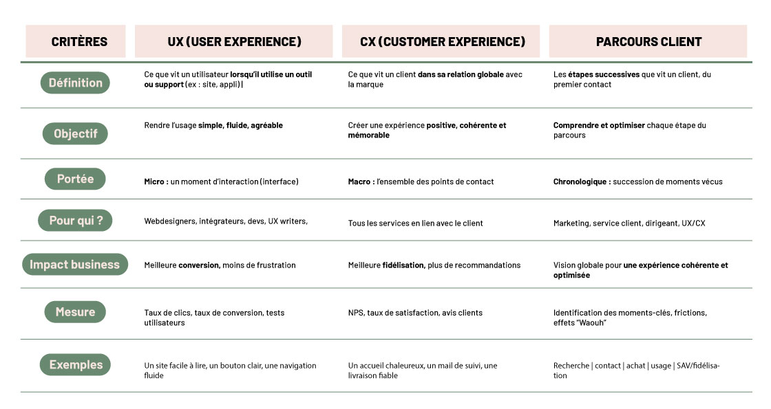 diffrence-ux-et-cx