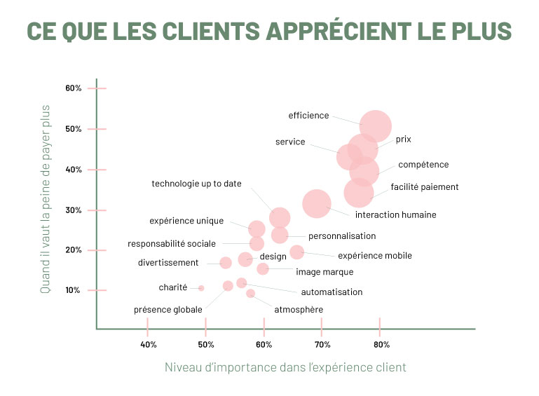 graphique-ce-que-les-clients-apprécient-le-plus