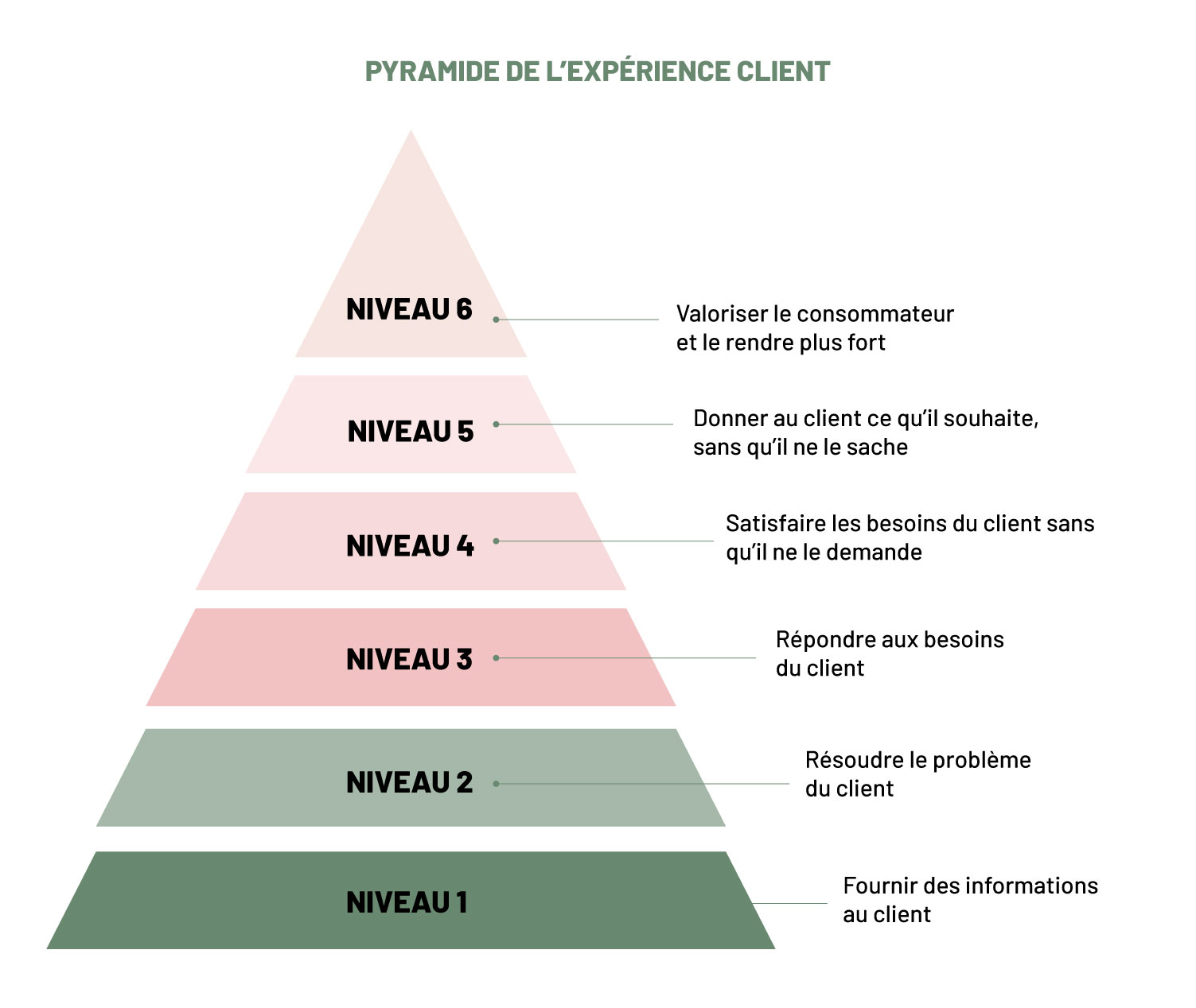 schemas-pyramide-experience-client